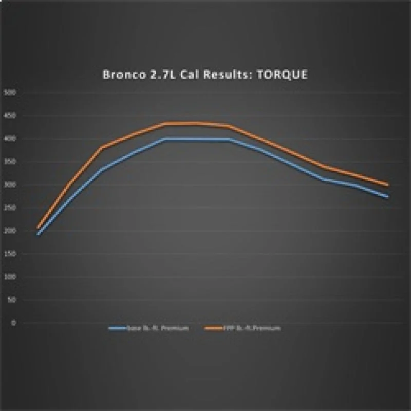 Ford Racing 21-24 Ford Bronco 2.7L Performance Calibration
